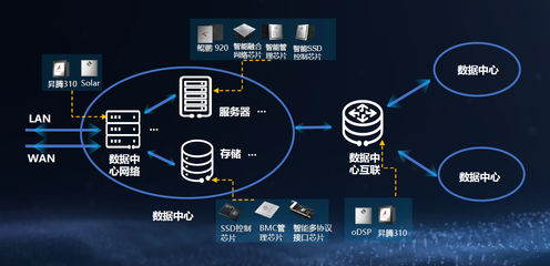數(shù)據(jù)中心智能化浪潮中，華為何以實(shí)現(xiàn)數(shù)據(jù)處理領(lǐng)域的一騎絕塵？