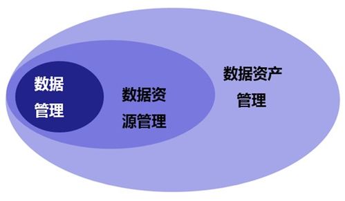 數據治理、數據管理、數據資源與數據資產 內涵及差異辨析